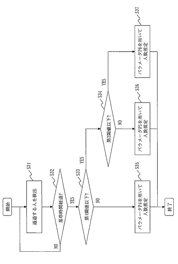 6139806-人数推定装置、人数推定プログラム及び通過数推定装置 図000013