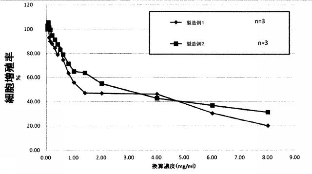 6153736-癌細胞増殖抑制剤並びに健康食品 図000013