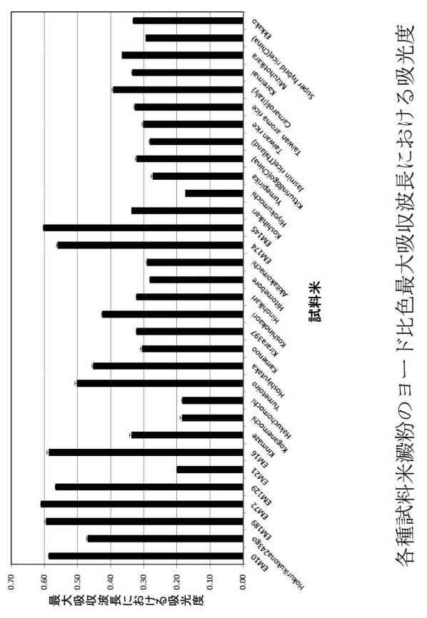 6187062-ヨード比色分光測定による米澱粉特性の評価方法 図000013