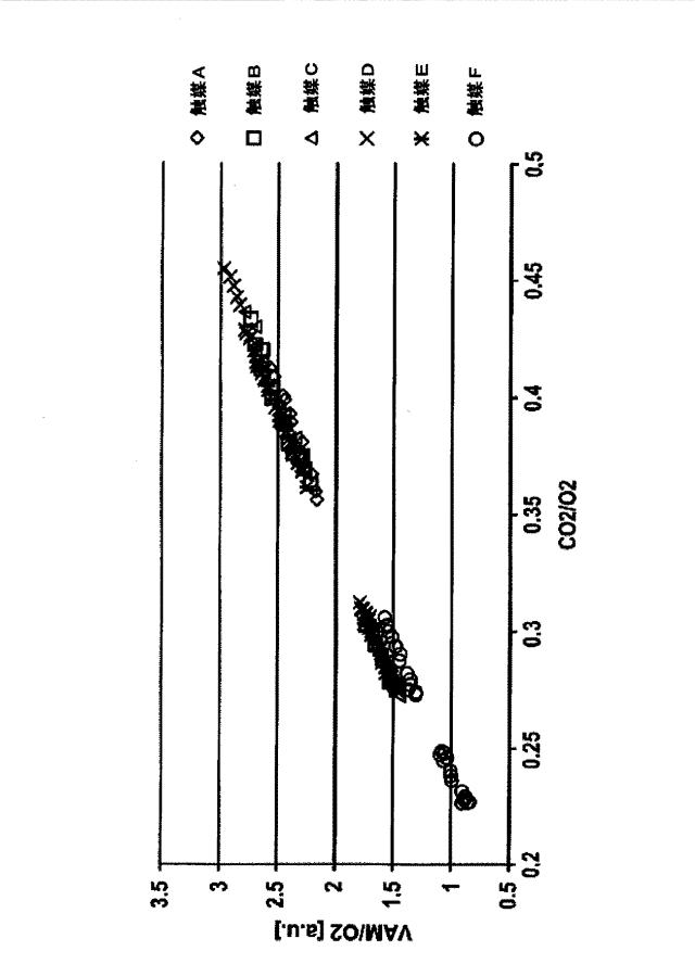 6209664-アルケニルカルボン酸エステルを製造するための、銅促進シェル触媒 図000013