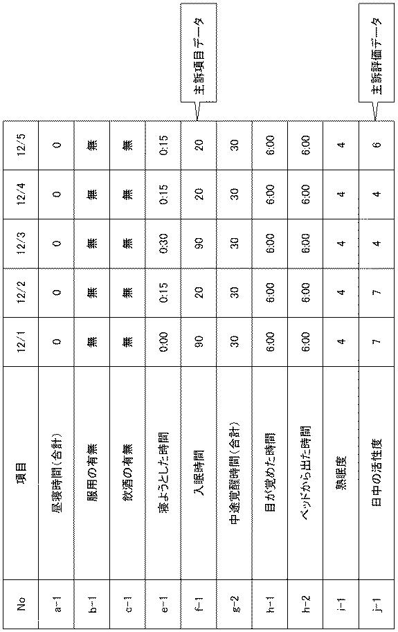 6220048-睡眠改善支援装置、睡眠改善支援方法、睡眠改善支援プログラム、睡眠改善支援プログラム記録媒体 図000013