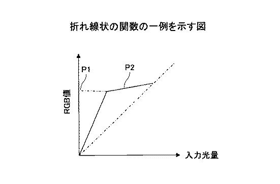 6252014-ガンマ特性推定装置、方法及びプログラム 図000013