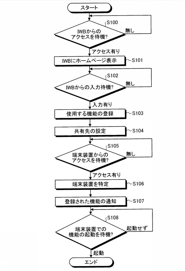 6252037-情報共有システム、情報共有方法、接続装置および情報共有プログラム 図000013