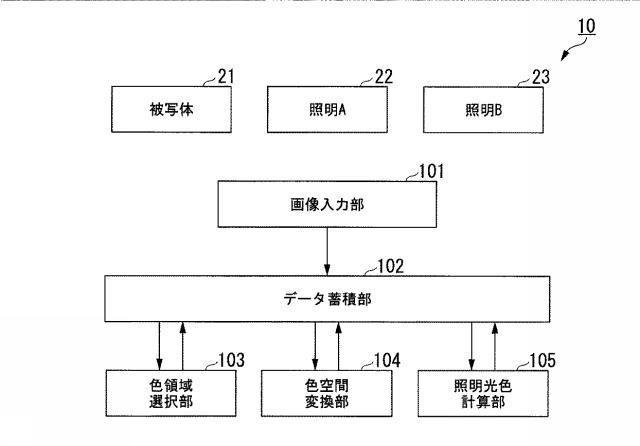 6254922-照明光色推定装置、照明光色推定方法及び照明光色推定プログラム 図000013