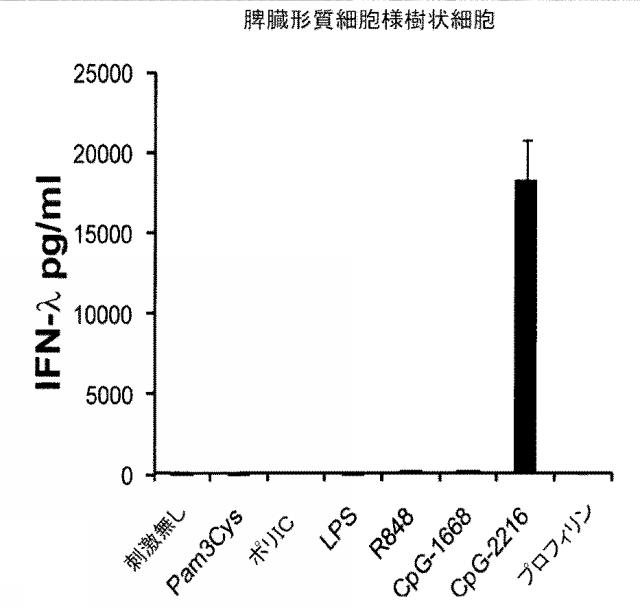 6263559-従来型樹状細胞によるＩＦＮ‐ラムダの産生及びその使用 図000013