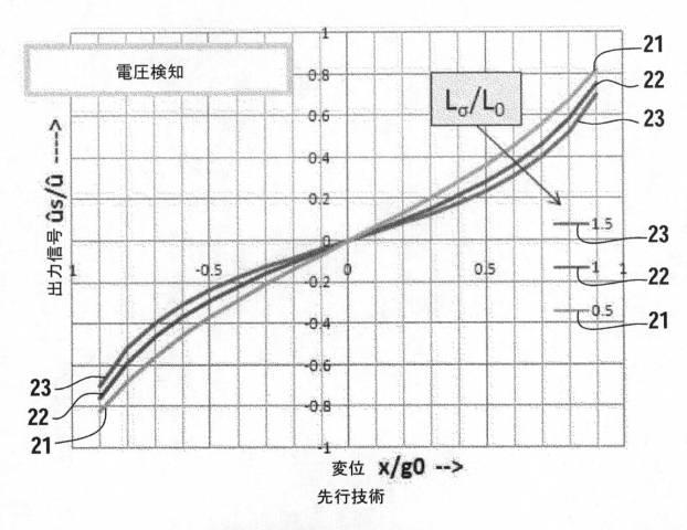 6320098-可変インダクタンス型位置センサシステムおよび可変インダクタンス型方法 図000013