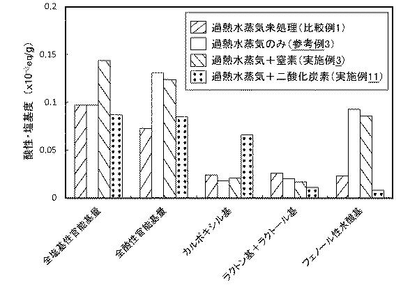 6340619-過熱水蒸気処理炭素繊維の製造方法 図000013