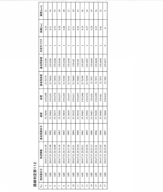 6396811-通信履歴から使用路線を推定する装置、プログラム及び方法 図000013