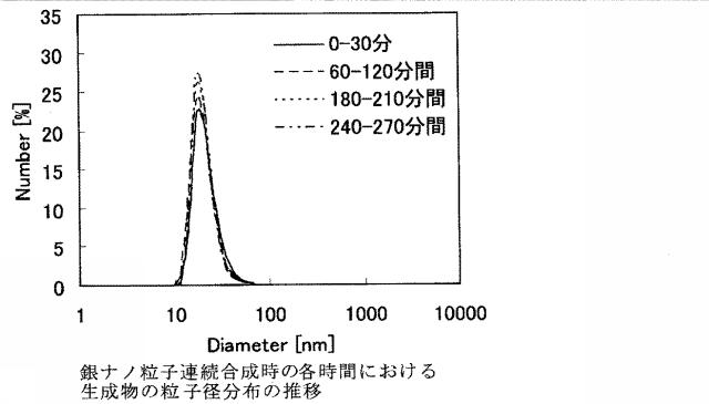 6436305-金属微粒子の製造方法および金属微粒子の製造装置 図000013