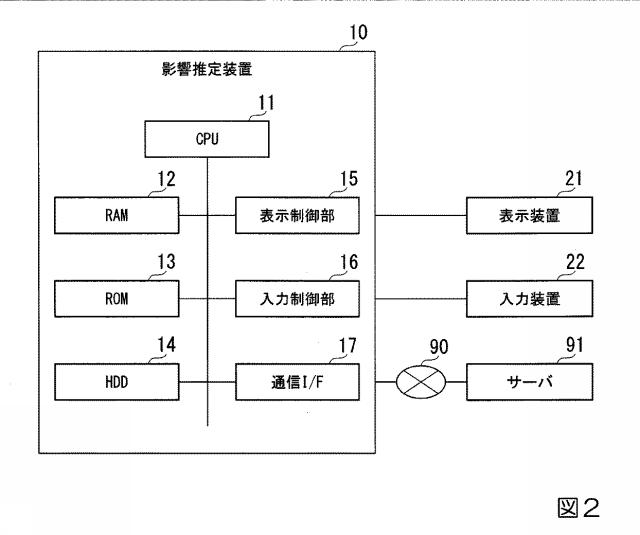 6448148-影響推定装置、影響推定方法及び影響推定プログラム 図000013