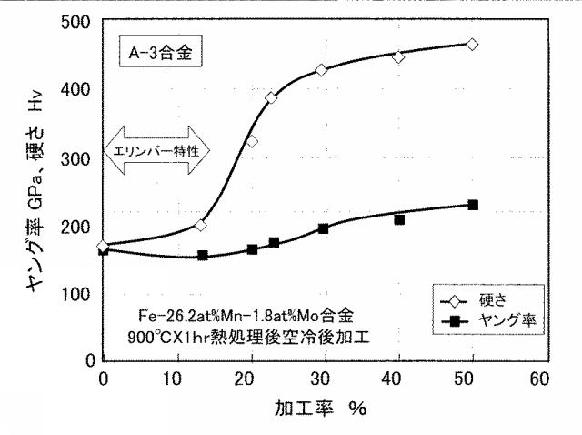 6459078-Ｆｅ−Ｍｎ系恒弾性・不感磁性合金 図000013