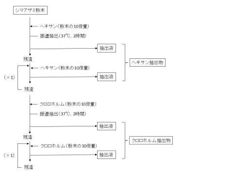 6467345-脂肪蓄積抑制剤、脂肪肝の予防剤又は治療剤及び脂肪酸合成酵素抑制剤 図000013