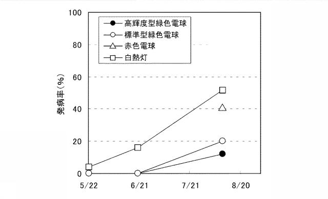 6541231-イチゴの休眠抑制方法 図000013