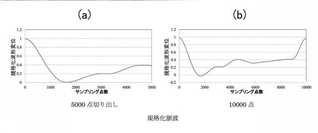 6544751-非侵襲血糖値測定方法および非侵襲血糖値測定装置 図000013