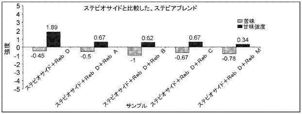 6549318-甘味組成物 図000013