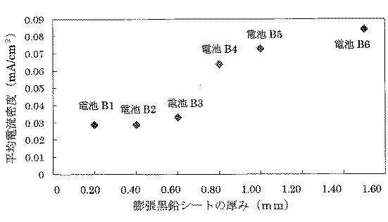 6578611-空気電池用正極及びこの正極を用いた空気電池 図000013