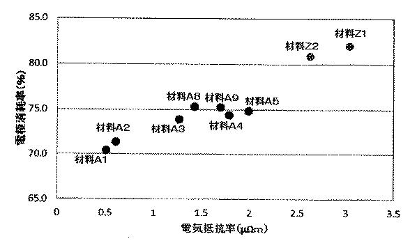 6615446-放電加工用の黒鉛−銅複合電極材料及びその材料を用いた放電加工用電極 図000013