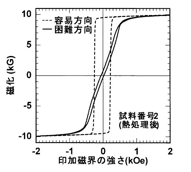 6618298-超高周波強磁性薄膜とその製造方法 図000013