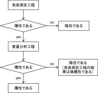 6634653-質量分析を行うべき試料をスクリーニングする方法 図000013