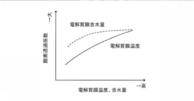 6699732-触媒劣化回復装置及び触媒劣化回復方法 図000013