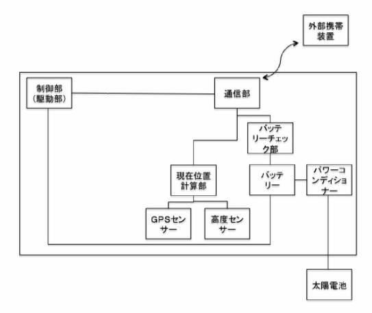 6734586-飛行物体による一定の土地に対する日陰生成法 図000013