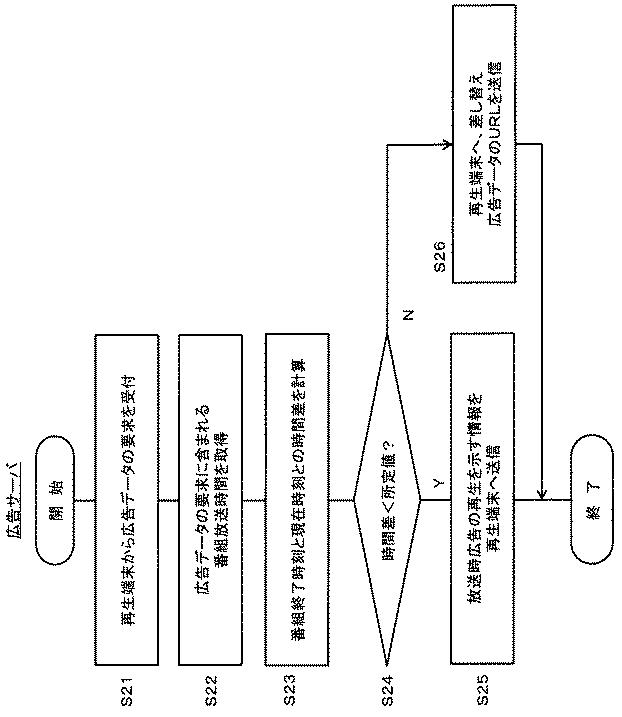 6761983-広告配信サーバ、番組配信サーバ及び再生端末、並びに映像配信システム 図000013