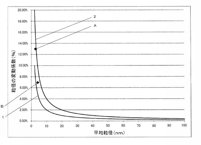 6823831-ナノ結晶の製造方法およびナノ結晶製造装置 図000013