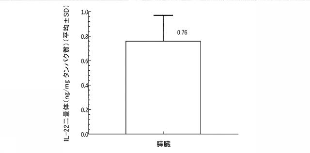 6825181-膵炎を治療するための薬剤の製造におけるＩＬ−２２二量体の使用 図000013