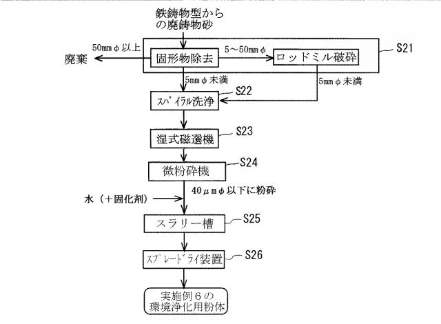 6868283-環境浄化用粉体及びその製造方法、並びに環境浄化用成形物 図000013