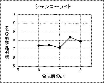 6871947-亜鉛イオン徐放性に優れる塩化水酸化亜鉛およびその製造方法 図000013