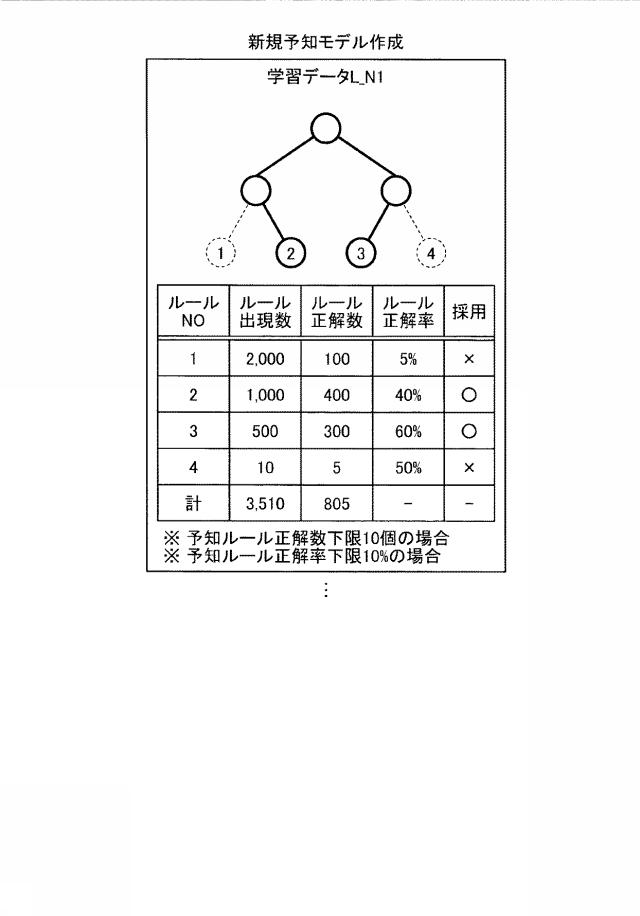6896590-予知モデル維持システム、予知モデル維持方法及び予知モデル維持プログラム 図000013