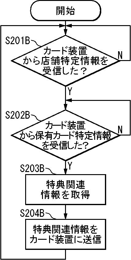 6898670-情報システム、カード装置、端末装置、サーバ装置、クレジットカード情報処理装置、支援方法、情報処理方法、クレジットカード情報処理方法、およびプログラム 図000013