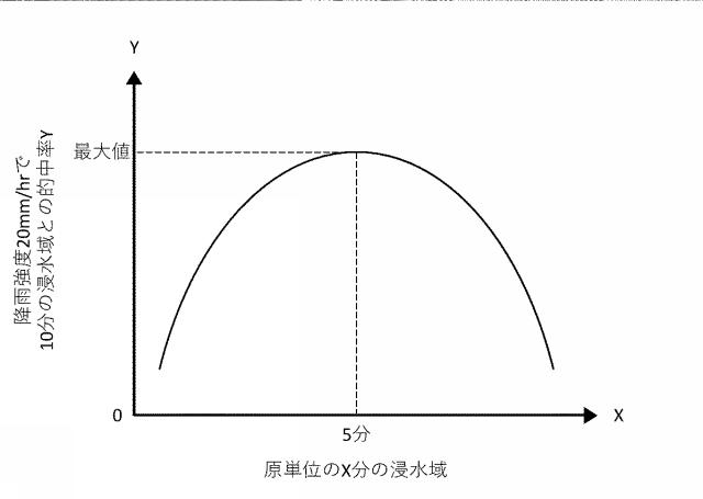 6908947-リアルタイム内水氾濫浸水予測システム、リアルタイム内水氾濫浸水予測装置、リアルタイム内水氾濫浸水予測方法、リアルタイム内水氾濫浸水予測プログラム及びコンピュータで読み取り可能な記録媒体並びに記憶した機器 図000013