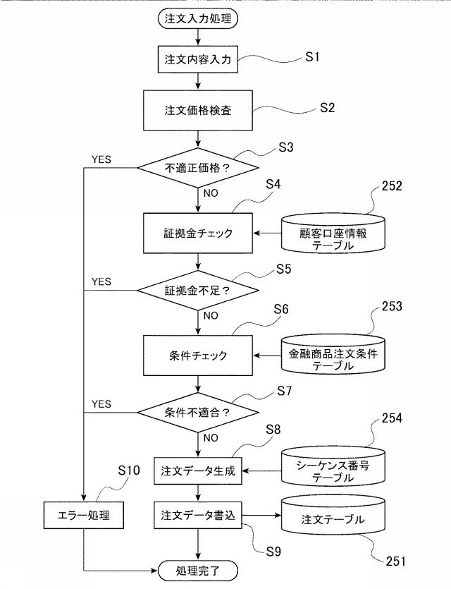 6981696-金融商品取引管理装置、金融商品取引管理システム、金融商品取引管理システムにおける金融商品取引管理方法、プログラム 図000013