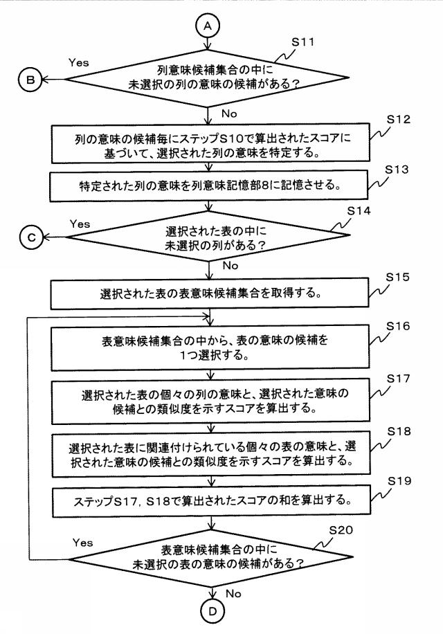 6984729-意味推定システム、方法およびプログラム 図000013