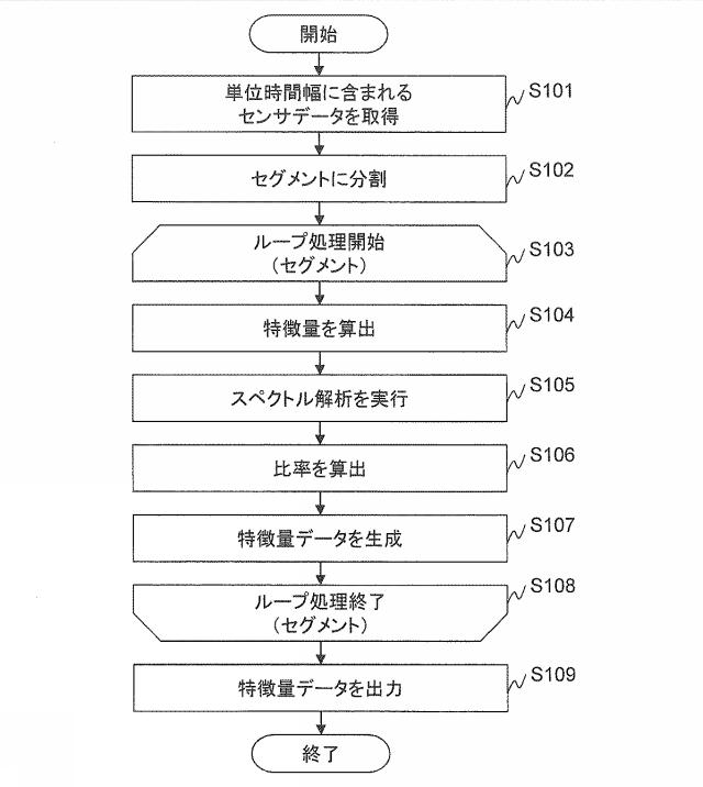 6987030-システム及び工作機械の異常又は加工作業に関する分析方法 図000013