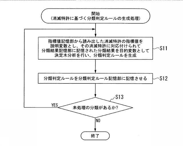 5651570-評価支援装置、評価支援方法、評価支援プログラム 図000014