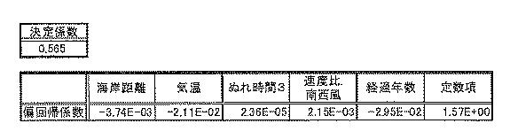 5684552-劣化予測マッピング装置及び劣化予測マッピング方法 図000014