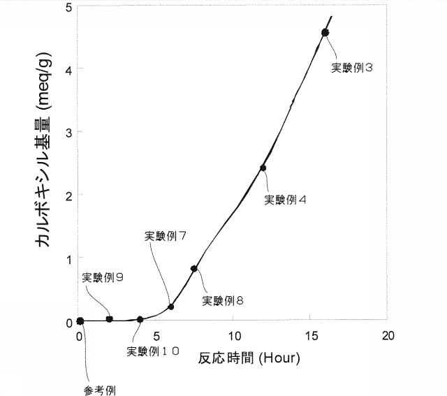5728739-保湿性粒子の製造方法 図000014