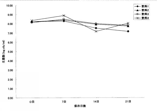 5769419-エクオール産生能が維持されたエクオール産生微生物を含む発酵製品、及びその製造方法 図000014