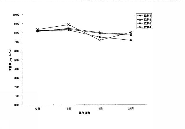 5777287-エクオール産生能が維持されたエクオール産生微生物を含む発酵製品、及びその製造方法 図000014