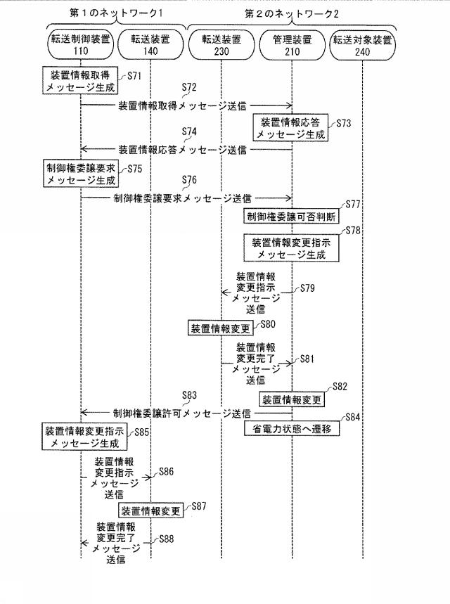 5837571-転送制御装置とその集積回路、転送制御方法、および転送制御システム 図000014