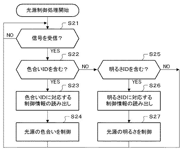 5936102-リモコン装置、信号送信方法、及びプログラム 図000014