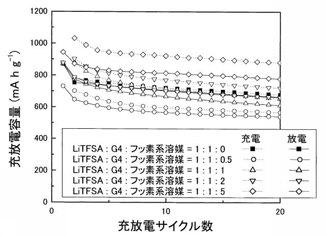 6004275-アルカリ金属−硫黄系二次電池 図000014