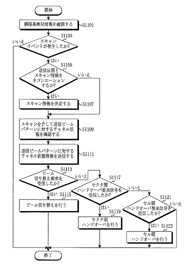 6040244-ビームフォーミングに基づく無線通信システムにおけるビームスキャニングによるスケジューリング装置及び方法 図000014