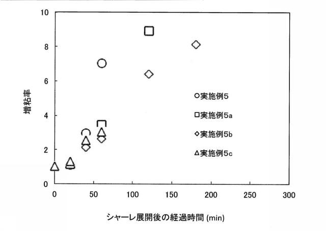 6051207-硬化性組成物、およびそれを用いて硬化させた合成樹脂の製造方法 図000014