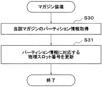 6051737-ライブラリ装置、パーティション制御方法およびパーティション制御プログラム 図000014