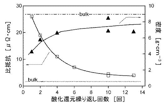 6053725-銅系ナノ粒子分散液とその製造方法及びその分散液から製造される銅導体膜が形成された基材 図000014