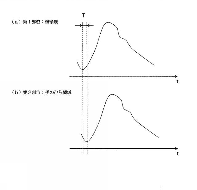 6072893-脈波伝播速度の測定方法、その測定方法を用いた測定システムの作動方法及び脈波伝播速度の測定システム並びに撮像装置 図000014