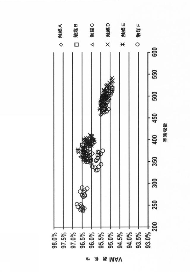 6074343-アルケニルカルボン酸エステルを製造するための、銅促進シェル触媒 図000014